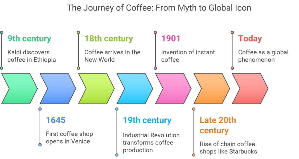 timeline showing the history of coffee