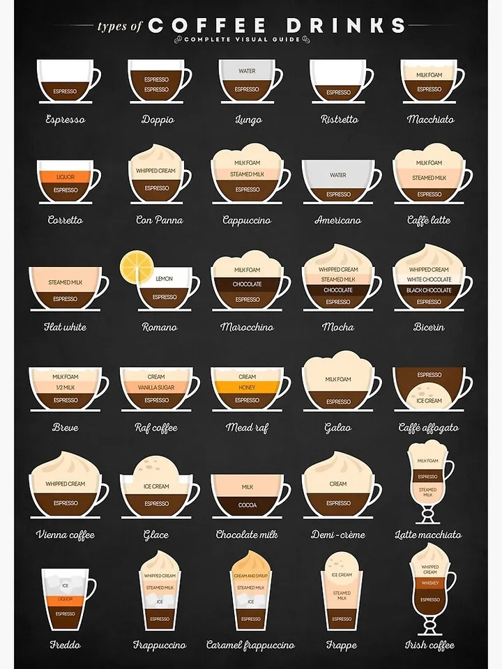 a chart of coffee drinks