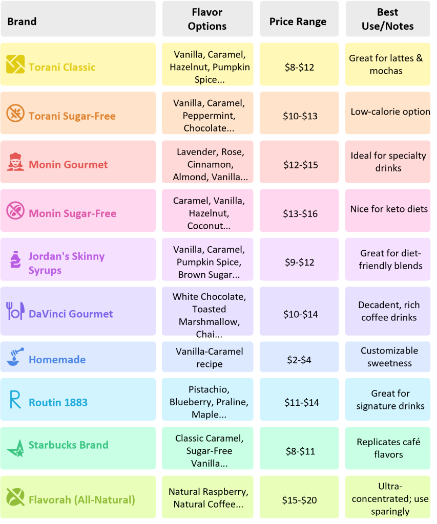 coffee syrup comparison chart